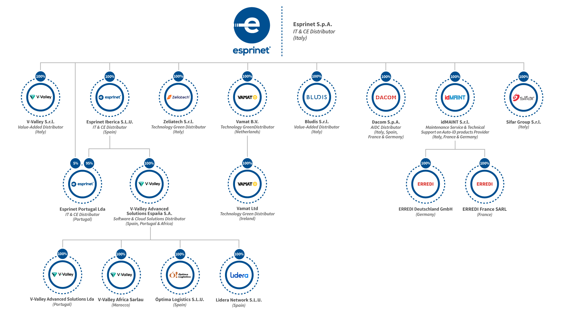Struttura del Gruppo Esprinet